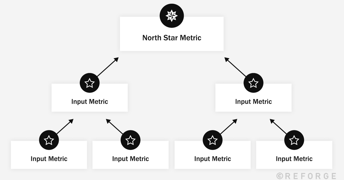 How to determine your north star metric as a Marketer